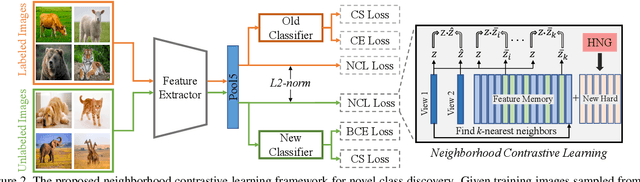 Figure 3 for Neighborhood Contrastive Learning for Novel Class Discovery