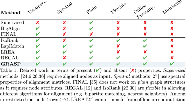 Figure 2 for GRASP: Graph Alignment through Spectral Signatures
