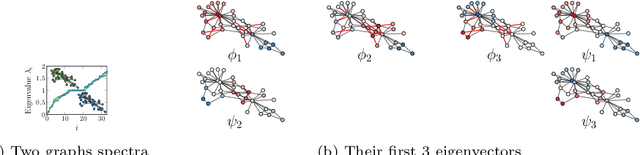 Figure 3 for GRASP: Graph Alignment through Spectral Signatures
