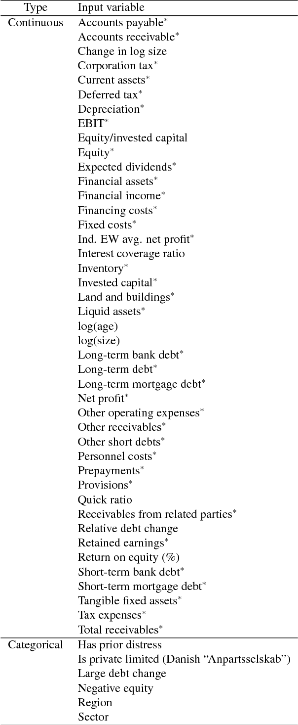 Figure 1 for Predicting Distresses using Deep Learning of Text Segments in Annual Reports