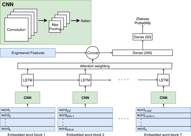 Figure 2 for Predicting Distresses using Deep Learning of Text Segments in Annual Reports