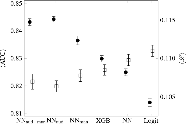 Figure 3 for Predicting Distresses using Deep Learning of Text Segments in Annual Reports