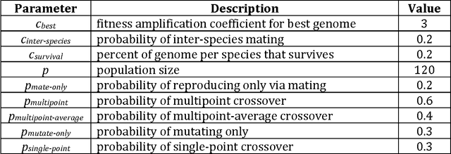 Figure 2 for An Evolutionary Algorithm for Error-Driven Learning via Reinforcement