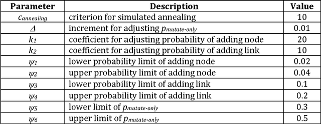 Figure 4 for An Evolutionary Algorithm for Error-Driven Learning via Reinforcement