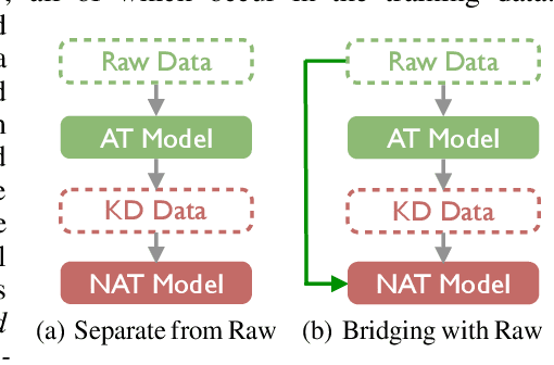 Figure 2 for Understanding and Improving Lexical Choice in Non-Autoregressive Translation