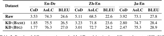 Figure 3 for Understanding and Improving Lexical Choice in Non-Autoregressive Translation