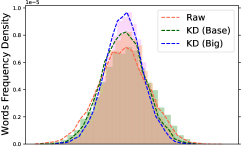 Figure 4 for Understanding and Improving Lexical Choice in Non-Autoregressive Translation