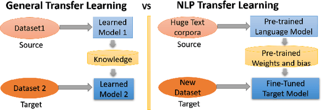 Figure 1 for Localized Flood DetectionWith Minimal Labeled Social Media Data Using Transfer Learning