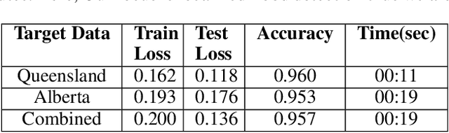 Figure 4 for Localized Flood DetectionWith Minimal Labeled Social Media Data Using Transfer Learning