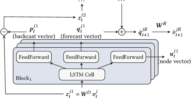 Figure 3 for Radflow: A Recurrent, Aggregated, and Decomposable Model for Networks of Time Series