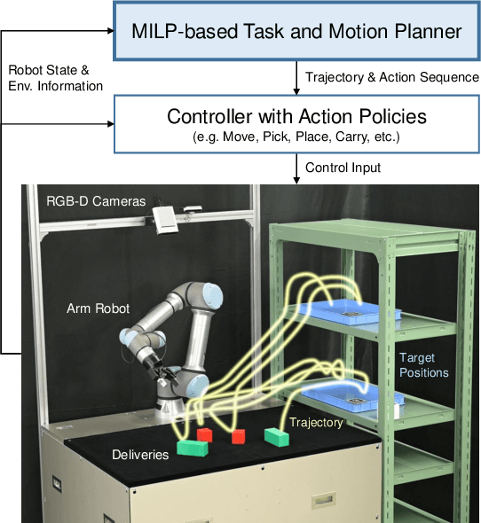 Figure 1 for Fast MILP-based Task and Motion Planning for Pick-and-Place with Hard/Soft Constraints of Collision-Free Route
