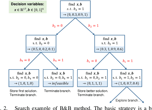 Figure 2 for Fast MILP-based Task and Motion Planning for Pick-and-Place with Hard/Soft Constraints of Collision-Free Route