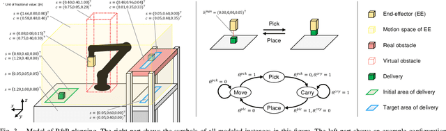 Figure 3 for Fast MILP-based Task and Motion Planning for Pick-and-Place with Hard/Soft Constraints of Collision-Free Route