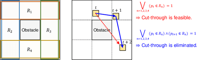 Figure 4 for Fast MILP-based Task and Motion Planning for Pick-and-Place with Hard/Soft Constraints of Collision-Free Route