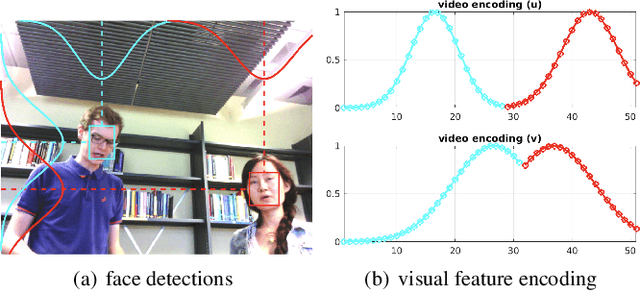 Figure 1 for Multi-target DoA Estimation with an Audio-visual Fusion Mechanism