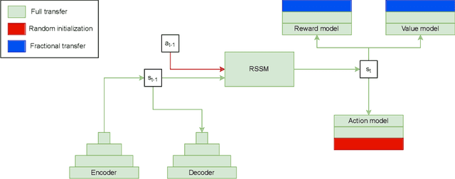 Figure 1 for Fractional Transfer Learning for Deep Model-Based Reinforcement Learning