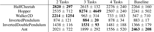 Figure 4 for Fractional Transfer Learning for Deep Model-Based Reinforcement Learning