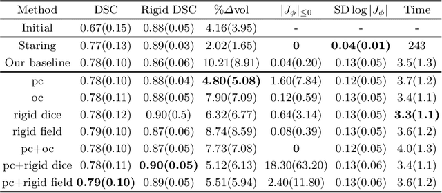 Figure 2 for Weakly-supervised Biomechanically-constrained CT/MRI Registration of the Spine