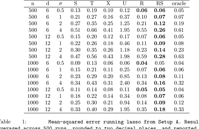 Figure 2 for Quasi-Oracle Estimation of Heterogeneous Treatment Effects