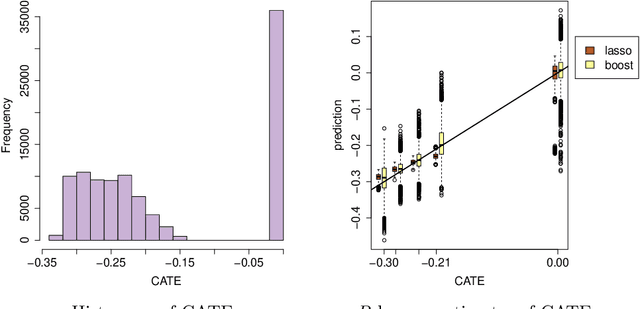 Figure 1 for Quasi-Oracle Estimation of Heterogeneous Treatment Effects