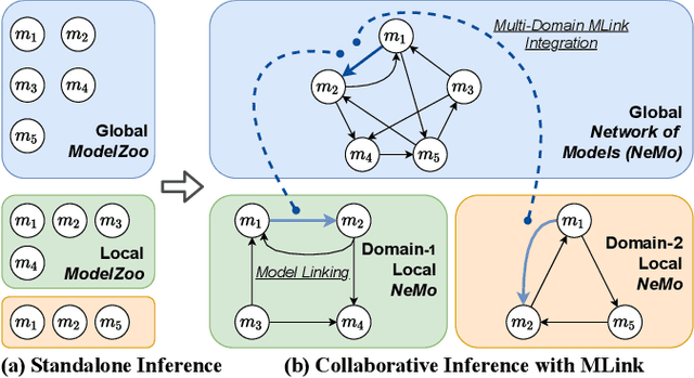 Figure 1 for MLink: Linking Black-Box Models from Multiple Domains for Collaborative Inference