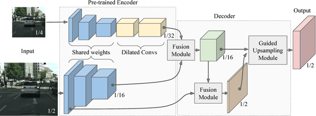 Figure 1 for Guided Upsampling Network for Real-Time Semantic Segmentation