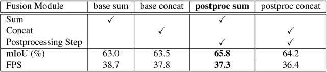 Figure 4 for Guided Upsampling Network for Real-Time Semantic Segmentation