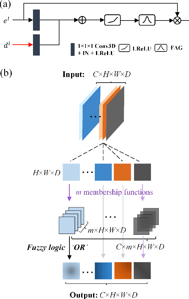 Figure 3 for Fuzzy Attention Neural Network to Tackle Discontinuity in Airway Segmentation