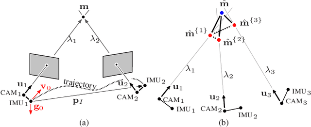 Figure 1 for Revisiting visual-inertial structure from motion for odometry and SLAM initialization