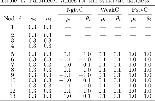Figure 2 for Prediction of hierarchical time series using structured regularization and its application to artificial neural networks