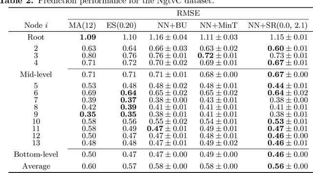 Figure 4 for Prediction of hierarchical time series using structured regularization and its application to artificial neural networks