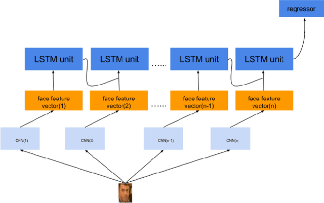 Figure 2 for Feature Extraction via Recurrent Random Deep Ensembles and its Application in Gruop-level Happiness Estimation
