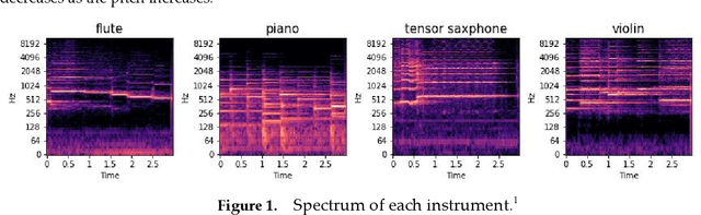 Figure 1 for Musical Instrument Recognition by XGBoost Combining Feature Fusion