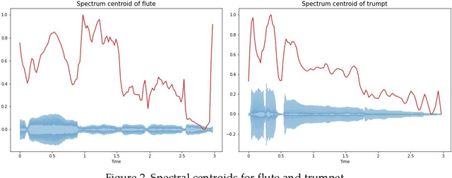 Figure 3 for Musical Instrument Recognition by XGBoost Combining Feature Fusion