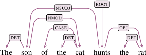 Figure 1 for Distilling Neural Networks for Greener and Faster Dependency Parsing