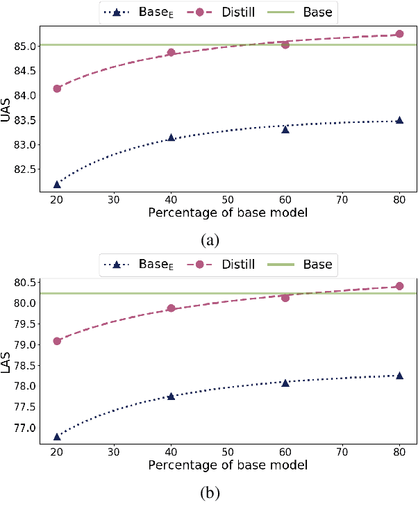 Figure 3 for Distilling Neural Networks for Greener and Faster Dependency Parsing