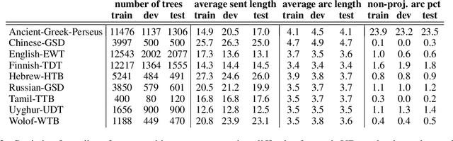 Figure 4 for Distilling Neural Networks for Greener and Faster Dependency Parsing