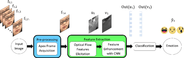 Figure 3 for OFF-ApexNet on Micro-expression Recognition System