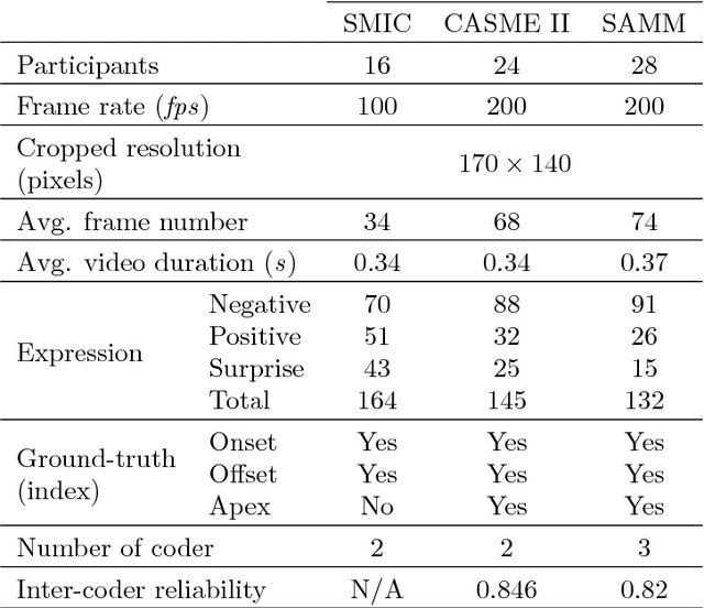 Figure 2 for OFF-ApexNet on Micro-expression Recognition System