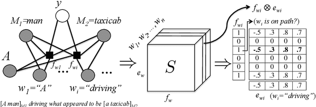 Figure 2 for Improved Relation Extraction with Feature-Rich Compositional Embedding Models