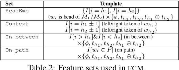 Figure 3 for Improved Relation Extraction with Feature-Rich Compositional Embedding Models