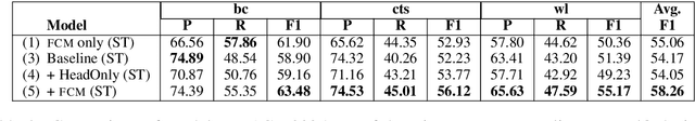 Figure 4 for Improved Relation Extraction with Feature-Rich Compositional Embedding Models