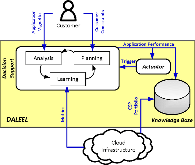 Figure 3 for Daleel: Simplifying Cloud Instance Selection Using Machine Learning
