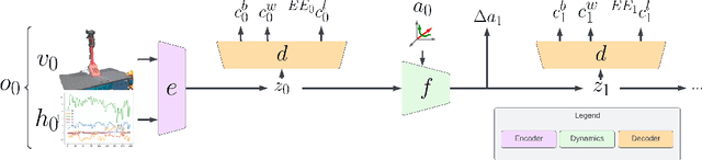 Figure 2 for Learning the Dynamics of Compliant Tool-Environment Interaction for Visuo-Tactile Contact Servoing