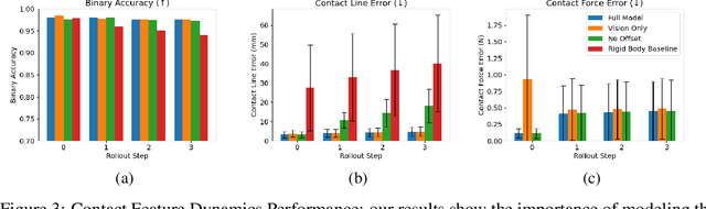 Figure 3 for Learning the Dynamics of Compliant Tool-Environment Interaction for Visuo-Tactile Contact Servoing