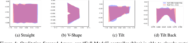 Figure 4 for Learning the Dynamics of Compliant Tool-Environment Interaction for Visuo-Tactile Contact Servoing