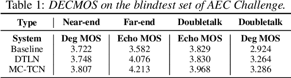 Figure 2 for Joint Echo Cancellation and Noise Suppression based on Cascaded Magnitude and Complex Mask Estimation