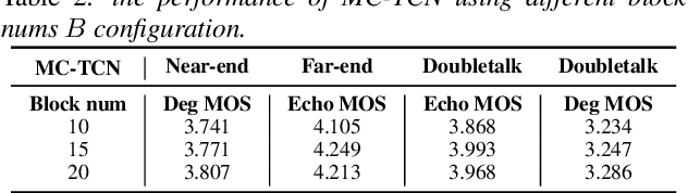 Figure 4 for Joint Echo Cancellation and Noise Suppression based on Cascaded Magnitude and Complex Mask Estimation