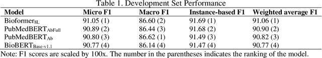Figure 1 for Multi-label topic classification for COVID-19 literature with Bioformer