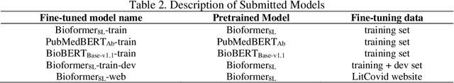 Figure 2 for Multi-label topic classification for COVID-19 literature with Bioformer